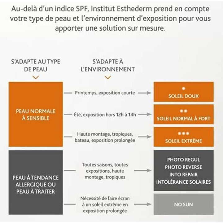 Solskydd Institut Esthederm ADAPTASUN 150 ml